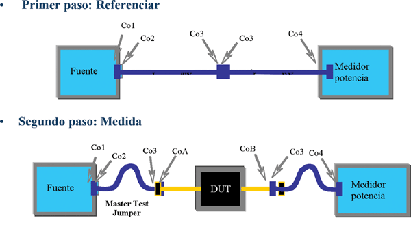 enviar fuerte Máxima Medidas en fibra óptica: ¿Reflectometría o potencia? -  Conectores-Redes-Fibra óptica-FTTh-Ethernet