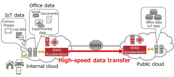 figura1-uso-de-tecnologia-aceleracion-WAN-en-entorno-cloud-w