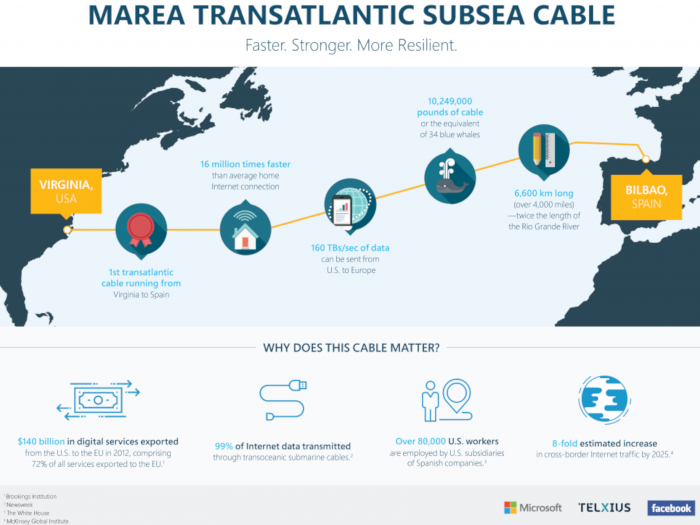 cable-transatlantico-submarino-MAREA-w