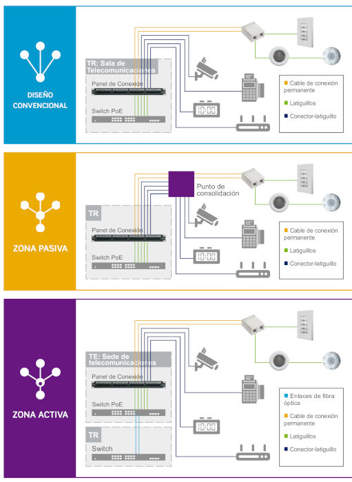 Topologies PoE