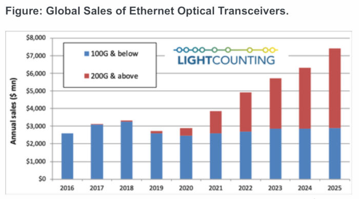 ventas-mundiales-transceptores-opticos-w