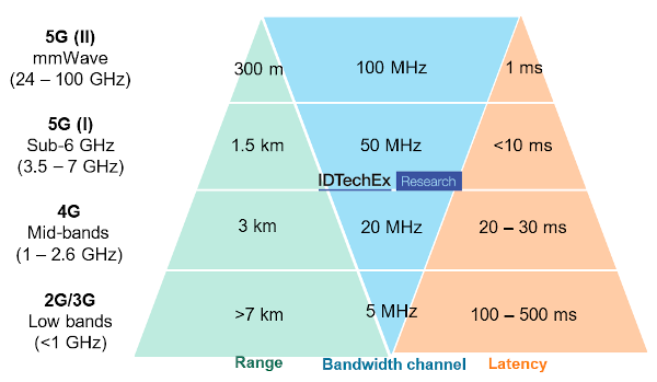 Spectrum outlook from 2G to 5G-w