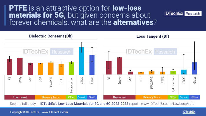 Fuente: IDTechEx - "Materiales de bajas pérdidas para 5G y 6G 2023-2033"