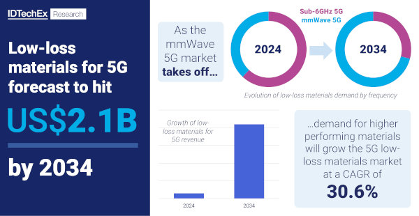 idtech-5G-6G