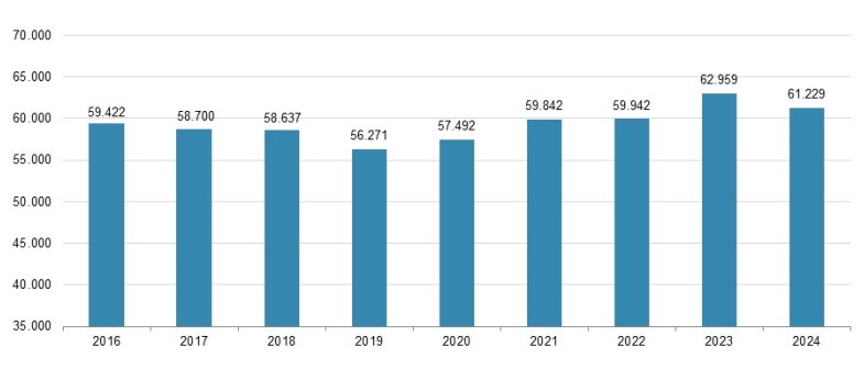 evolution of employment in the telecom sector (Figure 5)