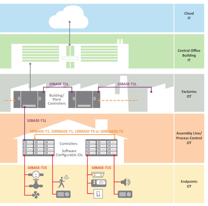 single pair ethernet Figure 3