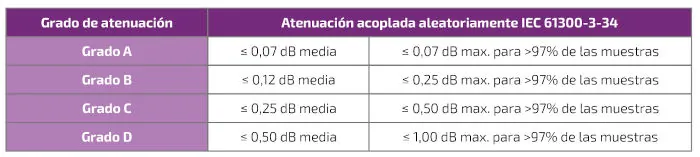 atenuacion de las ferulas conector fibra optica w
