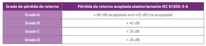perdida retorno de las ferulas conector fibra optica w
