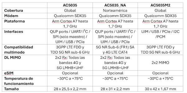 tabla modulos sparklan ac5035 w
