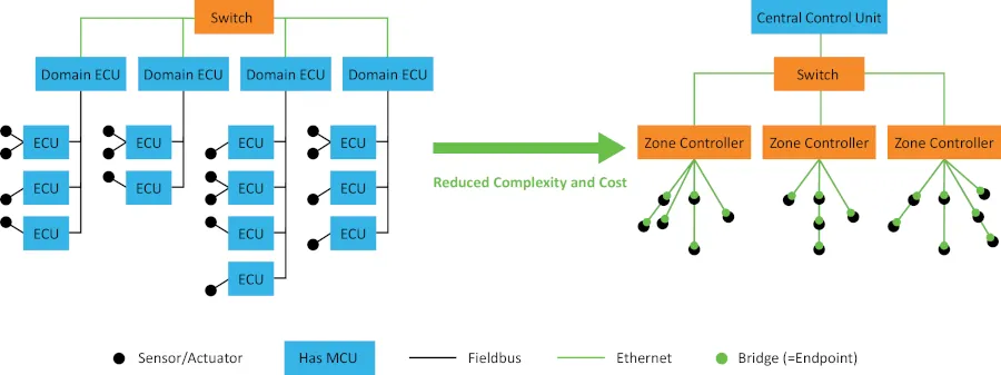 MCA1026 Figure 2 Network Sensor Actuator