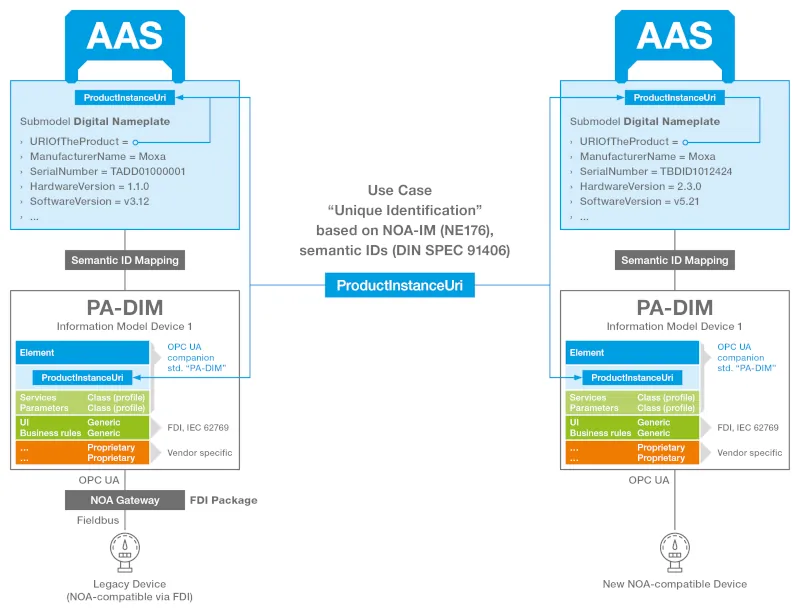 MOXA graph NOA AAS industrial network
