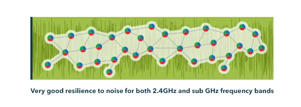 Neocortec LoRa MESH
