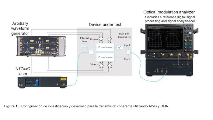 Figure 12 Recherche et développement Transmission cohérente w