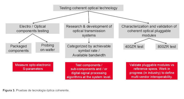 Figure 3 tests de technologie optique cohérente w
