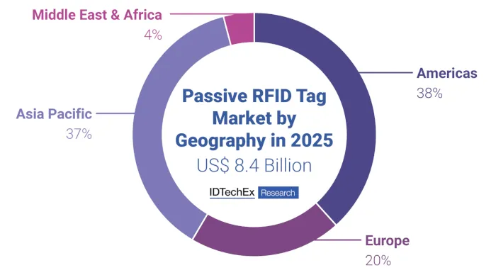 mercado etiquetas rfid pasivas 2025
