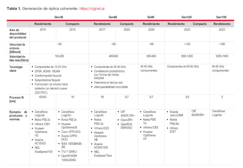 Tableau 1 génération optique cohérente w