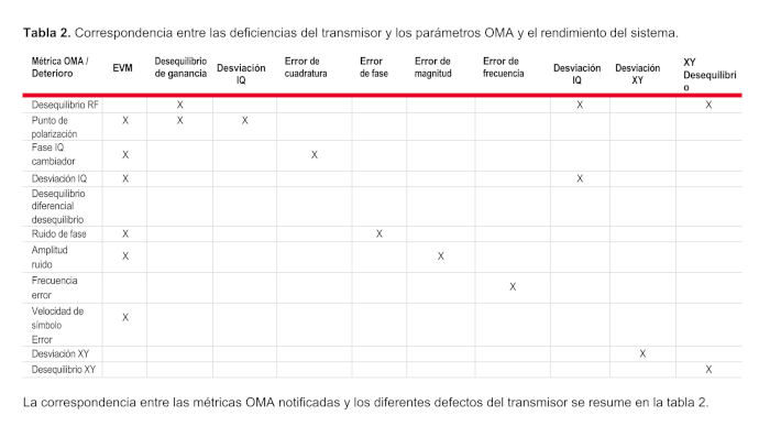Tableau 2 Métriques de correspondance oma w