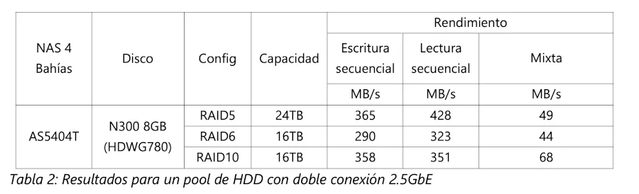 Table 2 results of the Toshiba HDD pool
