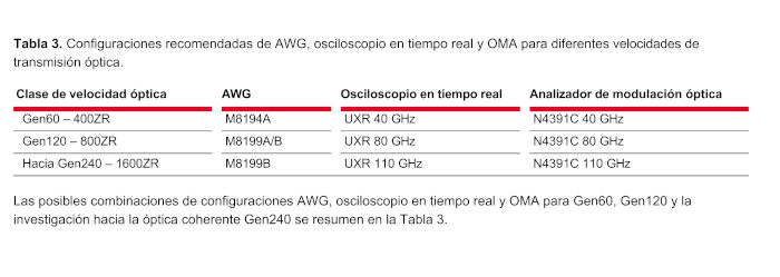 Tableau 3 Configurations recommandées w