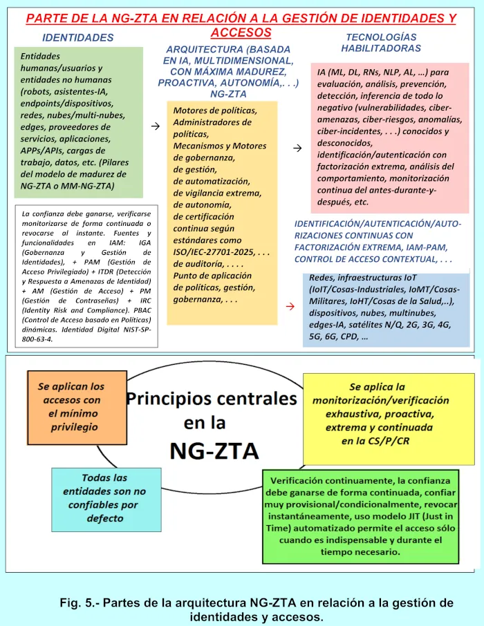 intégration ng zta 5