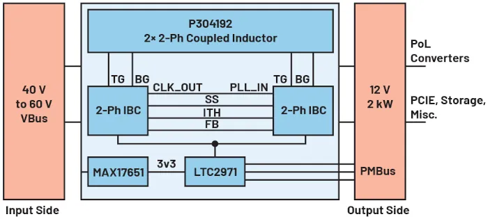 Integración de PSM para soluciones de módulos mejoradas en centros de datos de 48 V