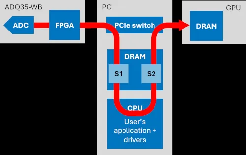 Conventional streaming diagram 
