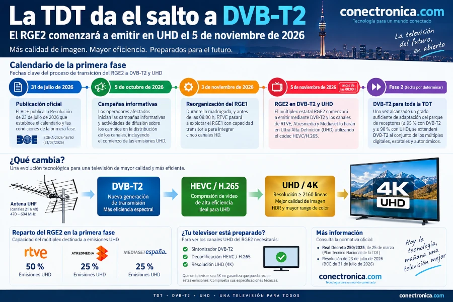 Infografia  TDT da el salto a DVB-T2