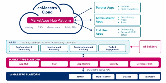 Plateforme MarketApps de Cambium Networks