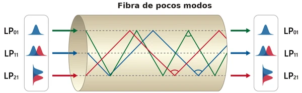 06 fibra pocos modos es