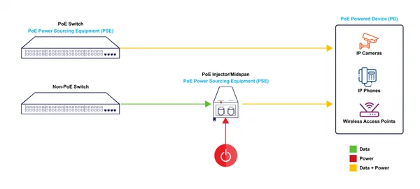 POE networks