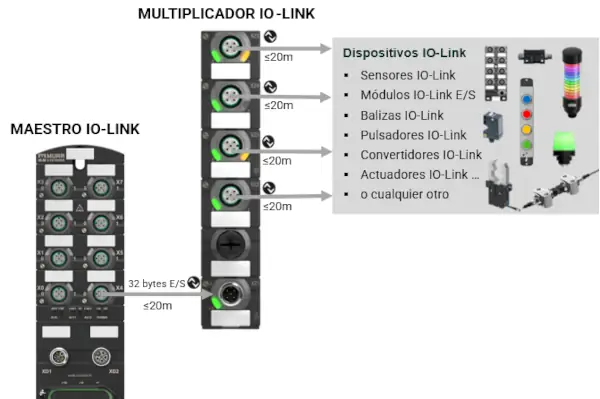 io link multiplicador murrelektronik isometric grafico