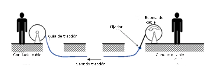 Tipos de Instalación Fibra óptica - Conectores-Redes-Fibra óptica -FTTh-Ethernet